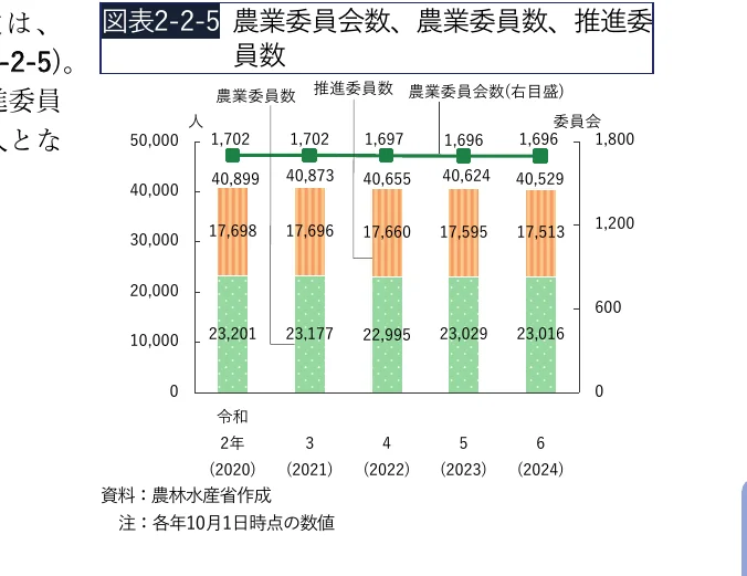 農業委員会委員数と推進委員数の推移を示す複合グラフ（棒グラフと折れ線グラフ）