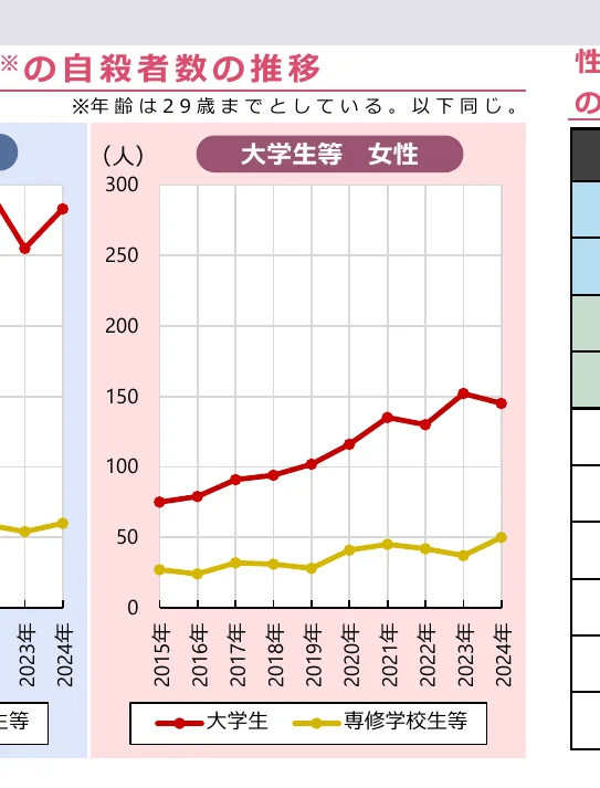 大学生等の自殺者数の推移（2015年-2024年）
