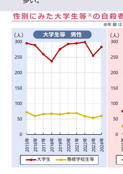 性別で見た大学生等の自殺者数の推移を示す折れ線グラフ（2015年-2024年）