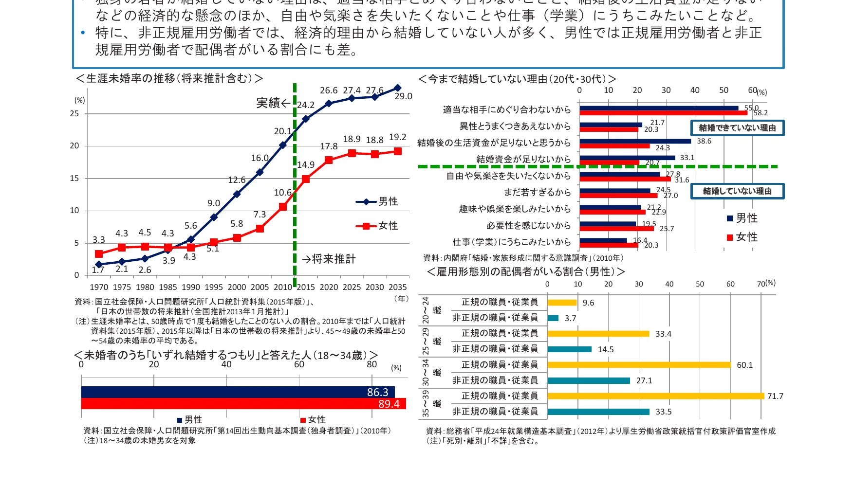 未婚率の推移（将来推計含む）の折れ線グラフと、未婚者のうち「いずれ結婚するつもり」と答えた人の割合の棒グラフ、および未婚の理由の棒グラフ、雇用形態別の配偶者のいる割合の棒グラフ。
