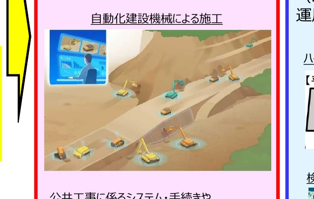 自動化建設機械による施工のインフォグラフィック