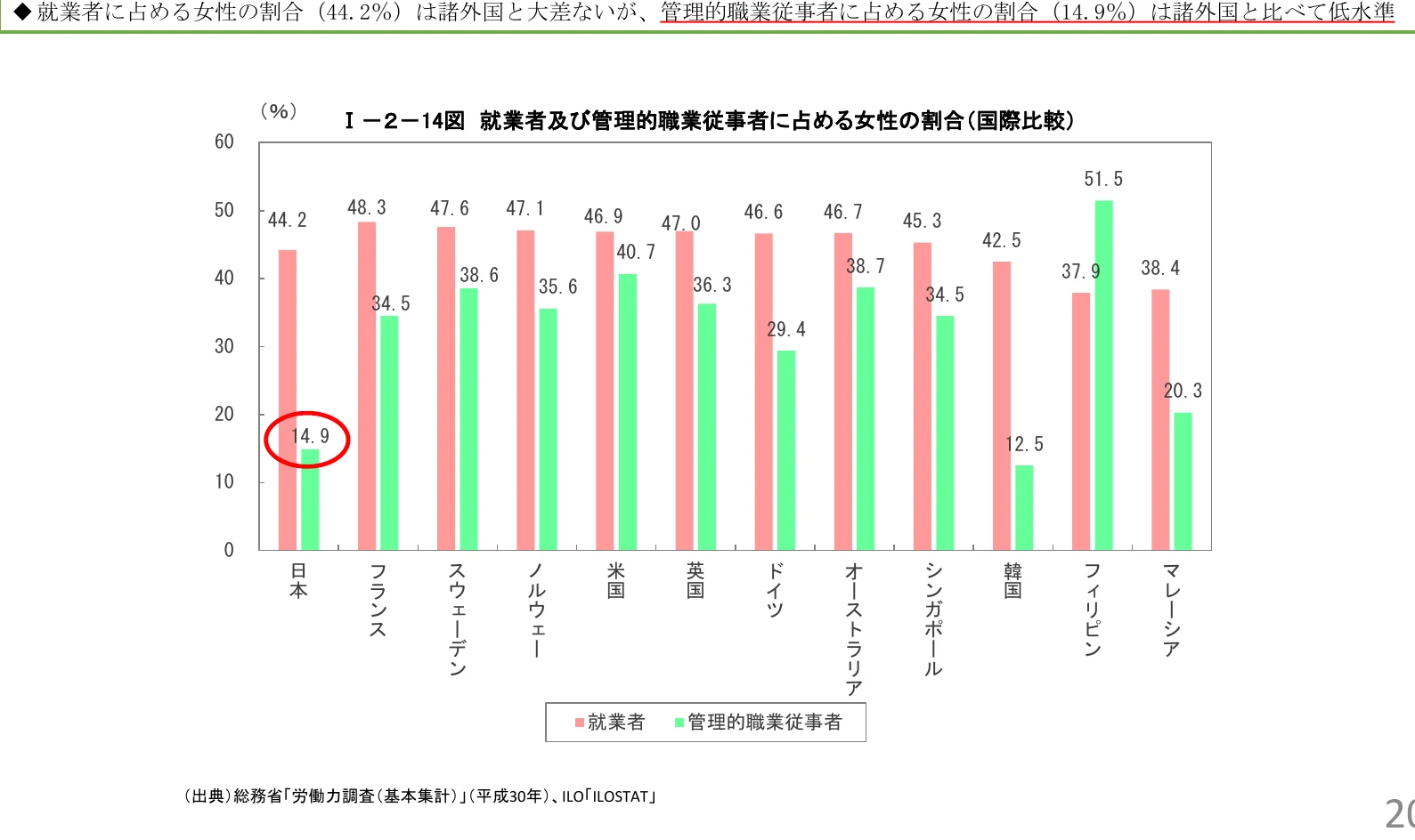 就業者及び管理的職業従事者に占める女性の割合（国際比較）