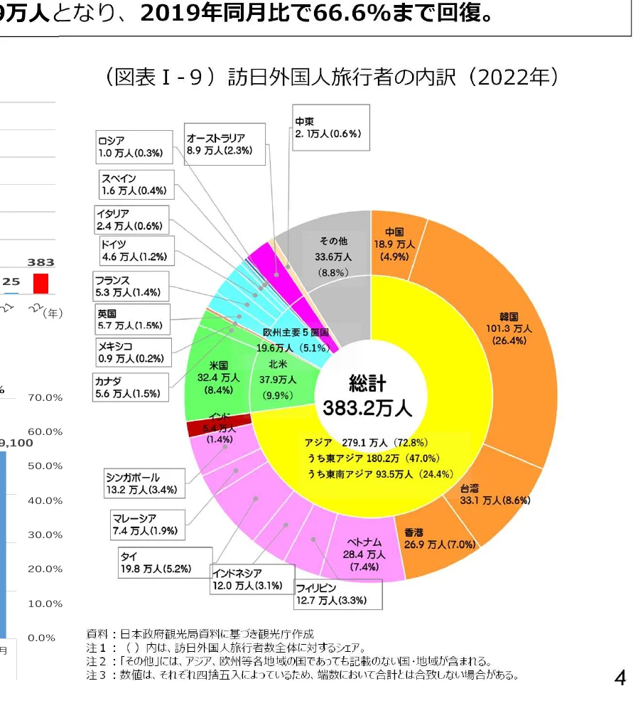 2022年の訪日外国人旅行者の国籍別内訳を示す円グラフ