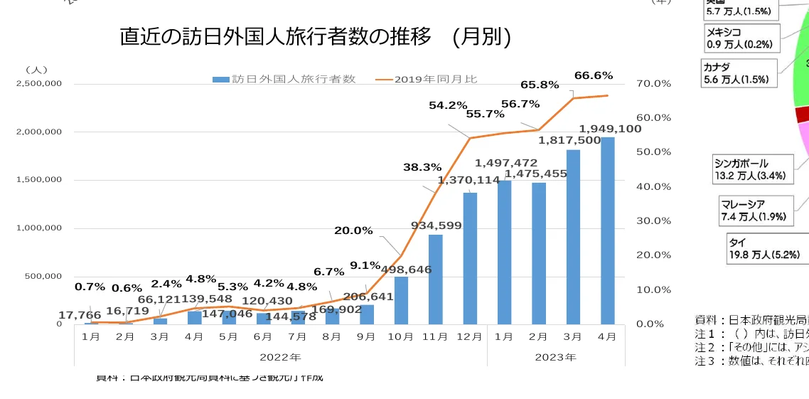 訪日外国人旅行者数の月別推移を示す複合グラフ。棒グラフは月別の旅行者数を示し、折れ線グラフは2019年同月比の増減率を示している。