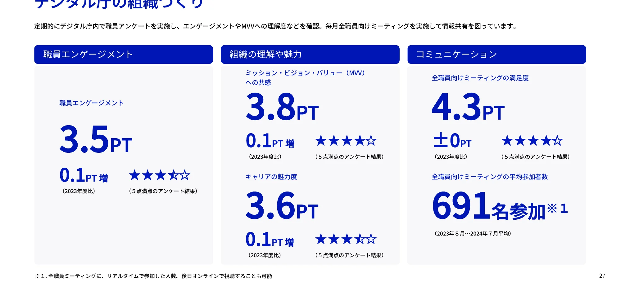 デジタル庁の組織づくりに関するインフォグラフィックで、職員エンゲージメント、組織の理解や魅力、コミュニケーションの3つの項目について、アンケート結果や参加者数などのデータを表示しています。