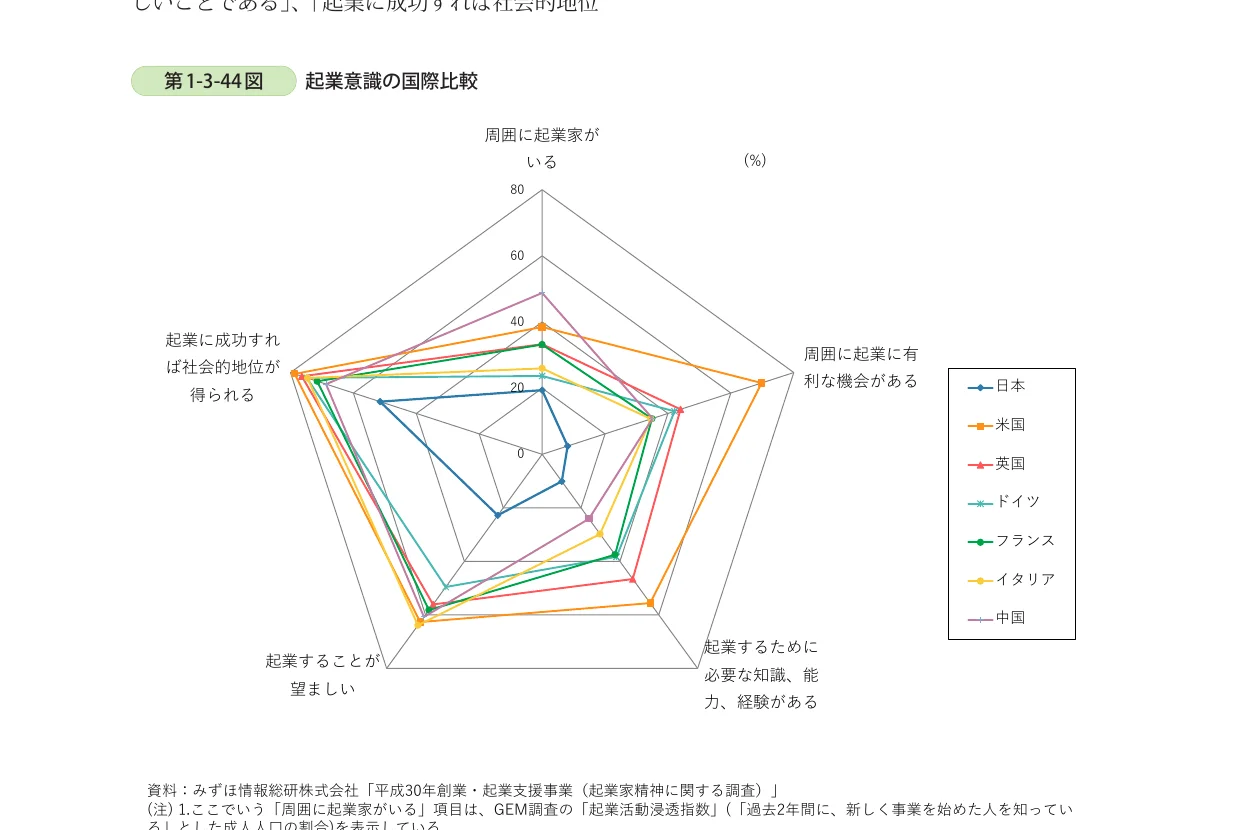 起業意識の国際比較を示すレーダーチャート