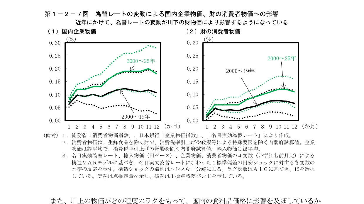 為替レートの変動が国内企業物価、財の消費者物価に与える影響を示す折れ線グラフ。