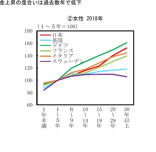 女性の年齢階級別昇給度合いの推移（2018年）