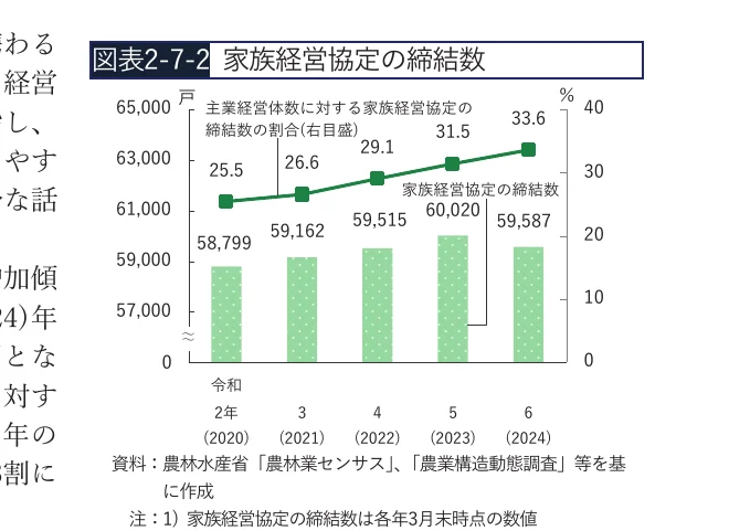 令和2年から6年までの家族経営協定の締結数（棒グラフ）と、主要経営体数に対する割合（折れ線グラフ）を示す複合グラフ。