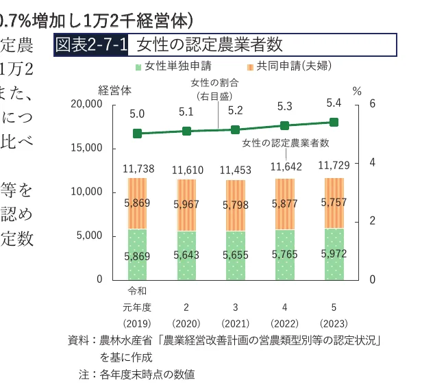 女性の認定農業者数の推移を示す、積み上げ棒グラフと折れ線グラフを組み合わせた複合グラフ（令和元年度〜5年度）