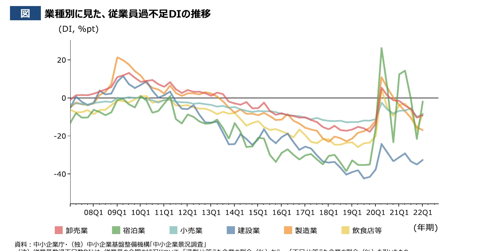 業種別に見た、従業員過不足DIの推移