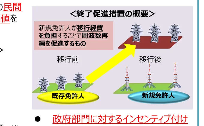 新規免許人が移行費用を負担することで周波数再編を促進する概念図。移行前と移行後の状況をイラストで示し、既存免許人と新規免許人の違いを説明している。
