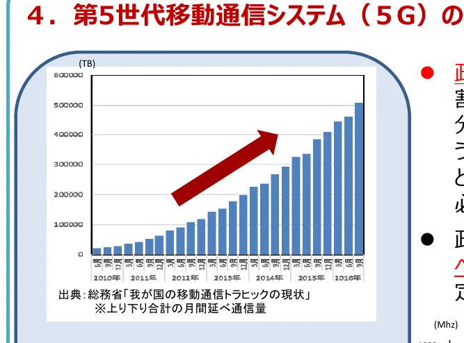 移動通信トラヒック量の月間延べ通信量の棒グラフ（2010年6月～2016年9月）