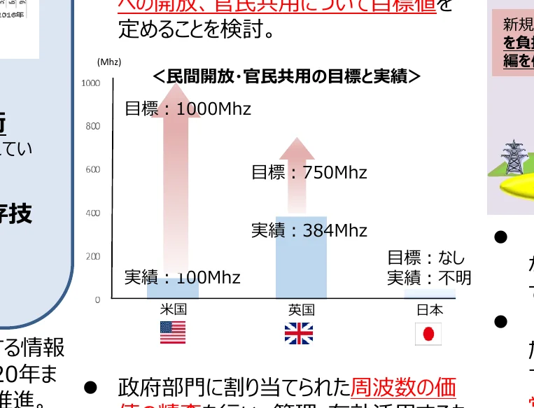 民間開放・官民共用の目標と実績を示す棒グラフ
