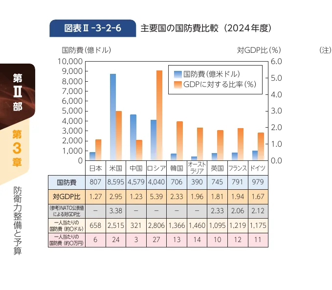 主要国の国防費比較（2024年度）の棒グラフと表