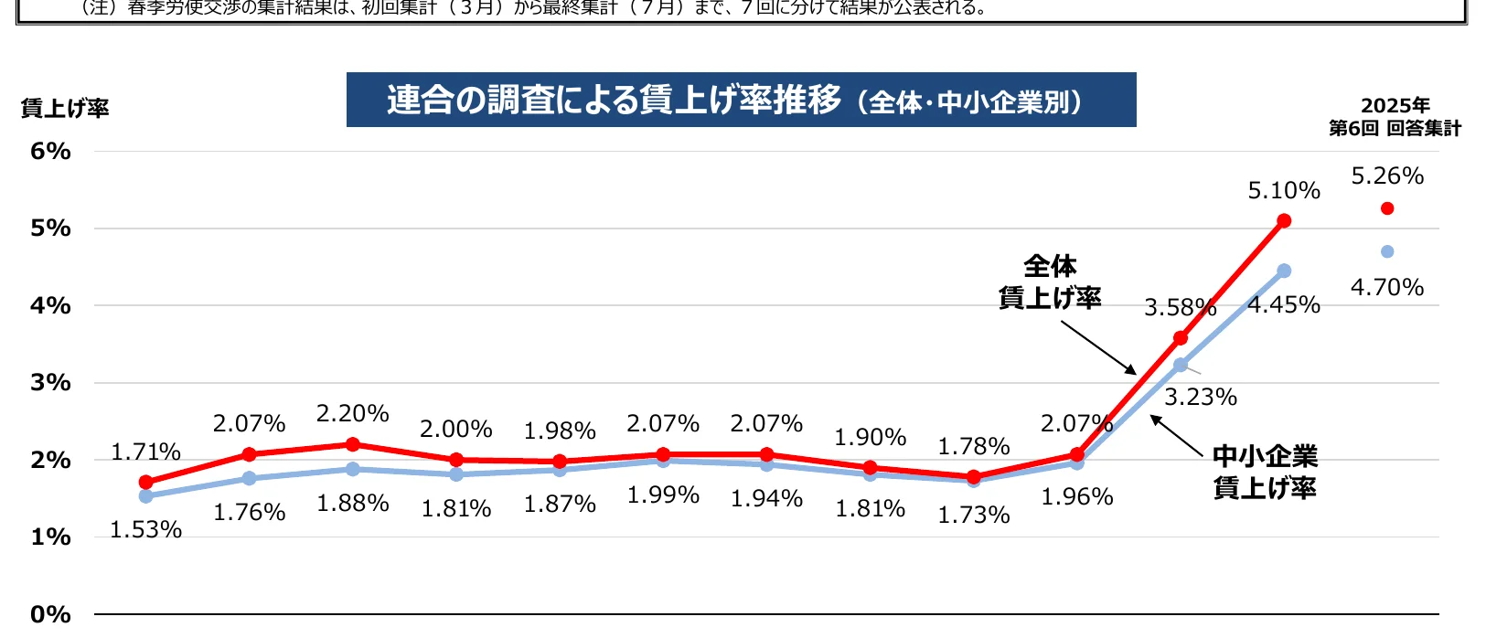 賃上げ率の推移を示す折れ線グラフ（全体・中小企業別）