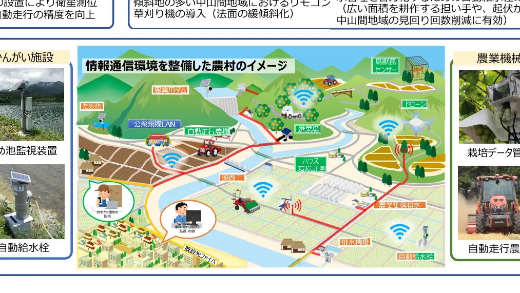 情報通信環境を整備した農村のイメージ図。自動給水栓、鳥獣センサー、ドローン、自動走行農機、ハウス環境計測などのスマート農業技術と、それらを支える情報通信インフラ（公衆無線LAN、既設光ファイバ）が連携している様子を示している。