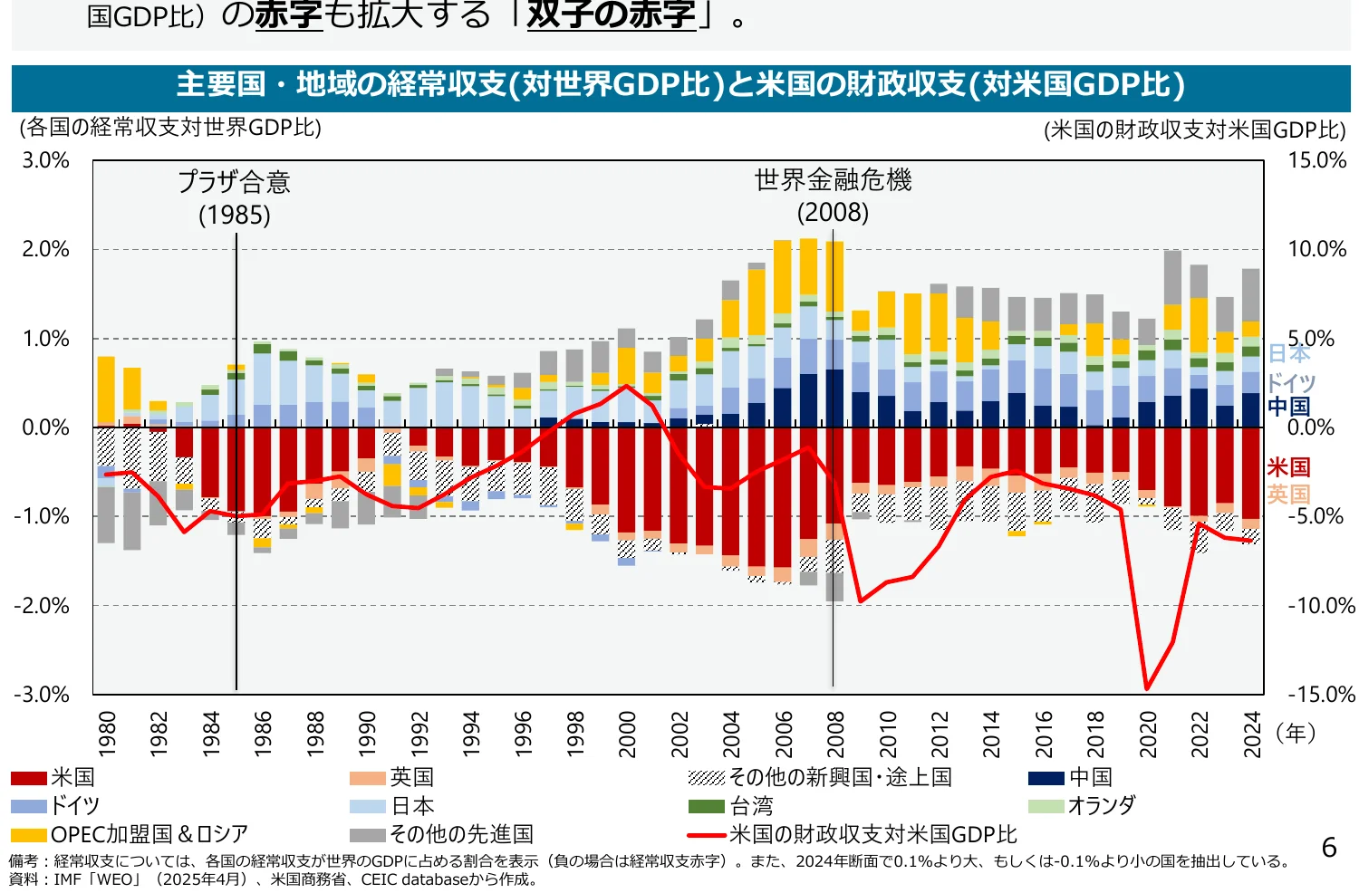 主要国・地域の経常収支（対世界GDP比）と米国の財政収支（対米国GDP比）の推移を示す複合グラフ。棒グラフは経常収支、折れ線グラフは財政収支を表している。