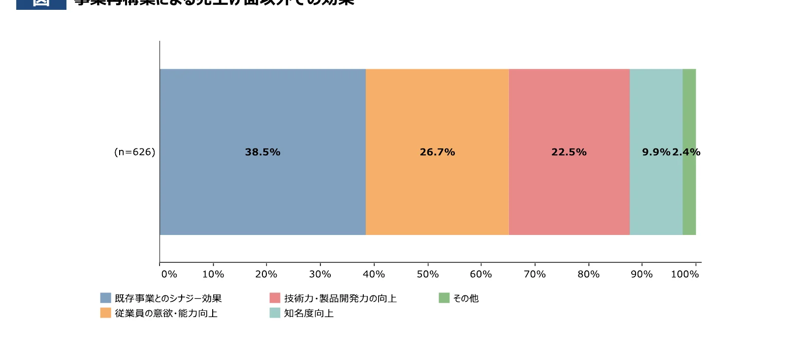 事業再構築による売上面以外の効果の棒グラフ