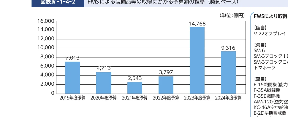FMSによる装備品等の取得にかかる予算額の推移（契約ベース）