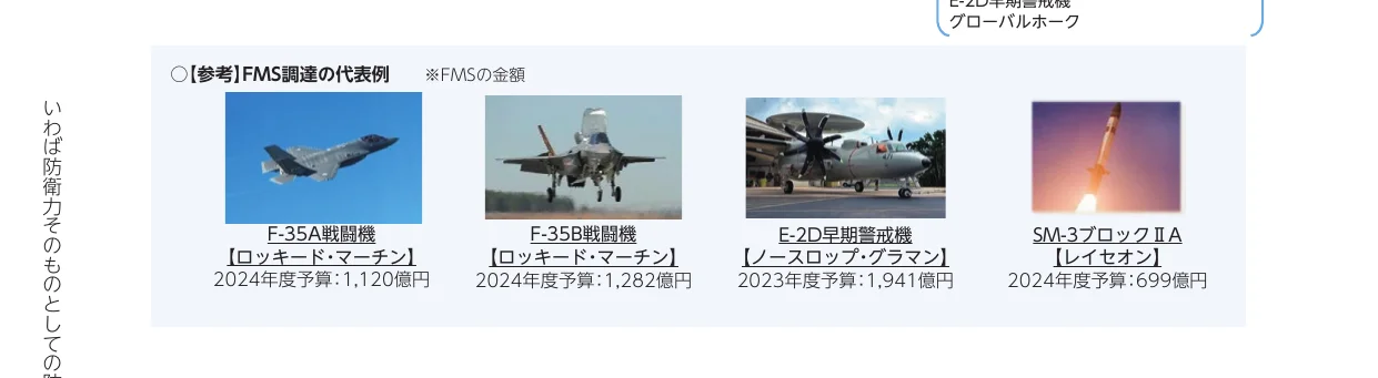 FMS調達の代表例として、F-35A戦闘機、F-35B戦闘機、E-2D早期警戒機、SM-3ブロックIIAの画像と、それぞれの調達予算額が示されている。