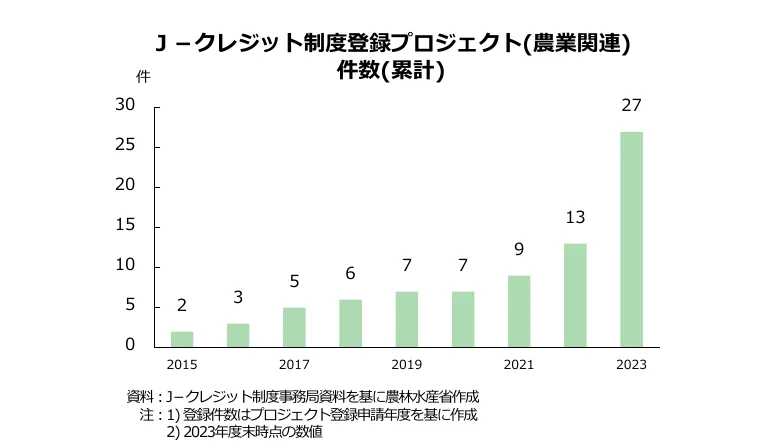 J-クレジット制度登録プロジェクト（農業関連）の件数（累計）を示す棒グラフ