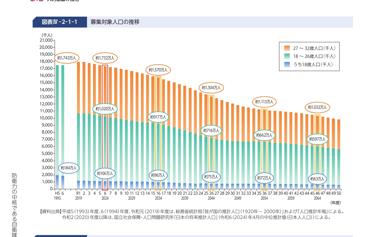 1993年から2064年（令和50年）までの募集対象人口の推移を示す積み上げ棒グラフ。18〜26歳人口、27〜32歳人口、うち18歳人口の3つの区分で構成されています。