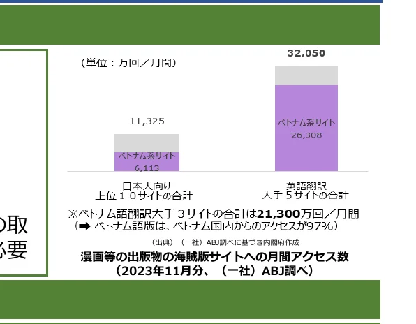 ベトナム語サイトと英語翻訳サイトの月間アクセス数を比較する棒グラフ