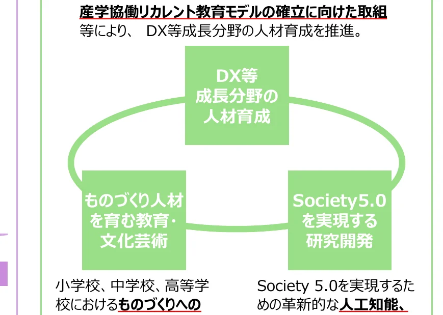 産学協働リカレント教育モデルの確立に向けた取り組みに関する概念図。DX等成長分野の人材育成、ものづくり人材を育む教育・文化芸術、Society 5.0を実現する研究開発の3つの要素が相互に関連していることを示している。