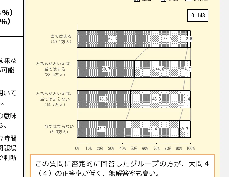 質問に対する回答者の割合を示す横棒グラフ