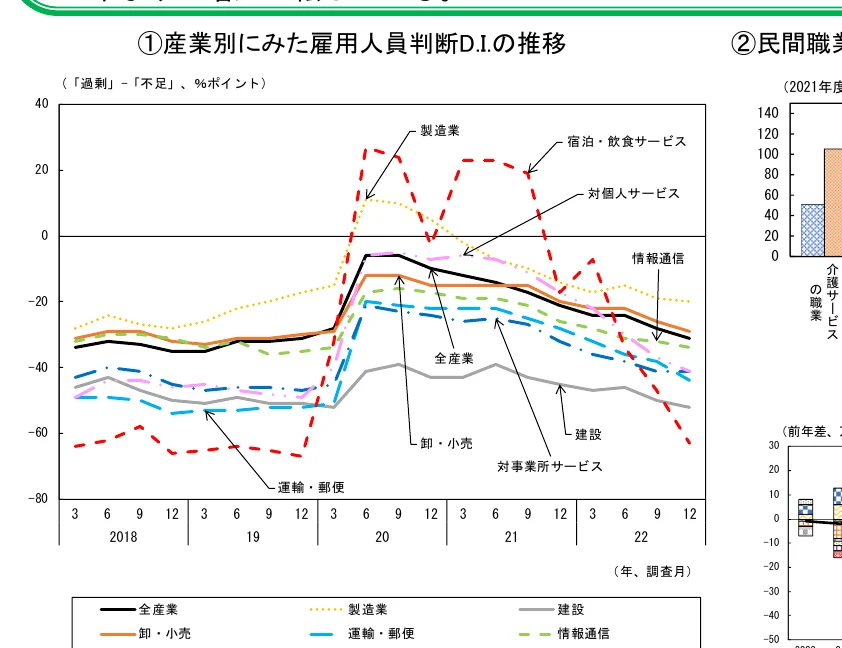 産業別の雇用人員判断D.I.の推移を示す折れ線グラフと、民間職業紹介の棒グラフ