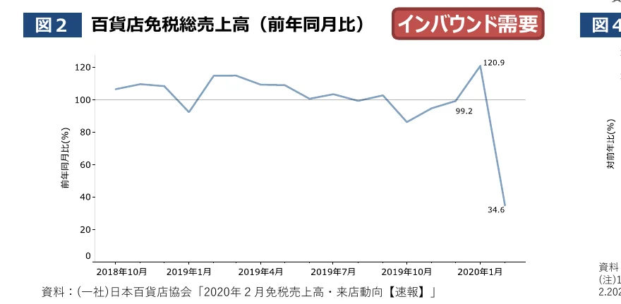 百貨店免税総売上高（前年同月比）の推移を示す折れ線グラフ