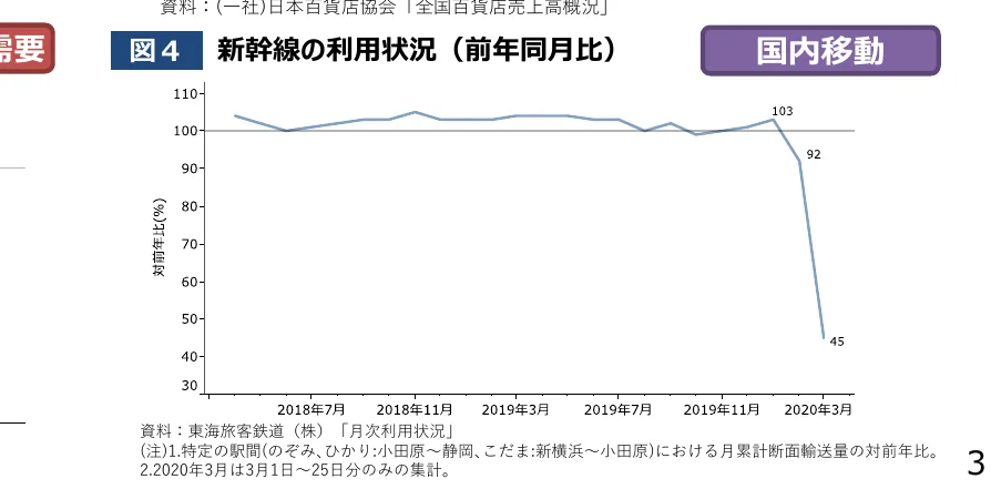 新幹線の利用状況（前年同月比）の推移を示す折れ線グラフ