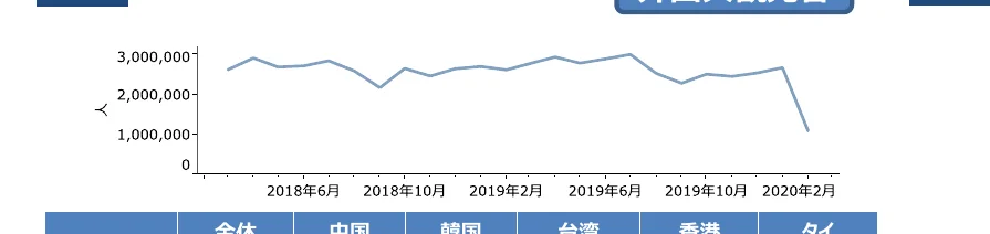 2018年6月から2020年2月までの推移を示す折れ線グラフ