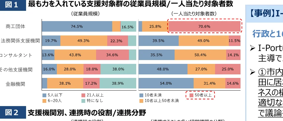 支援対象群の従業員規模と一人当たり対象者数の棒グラフ