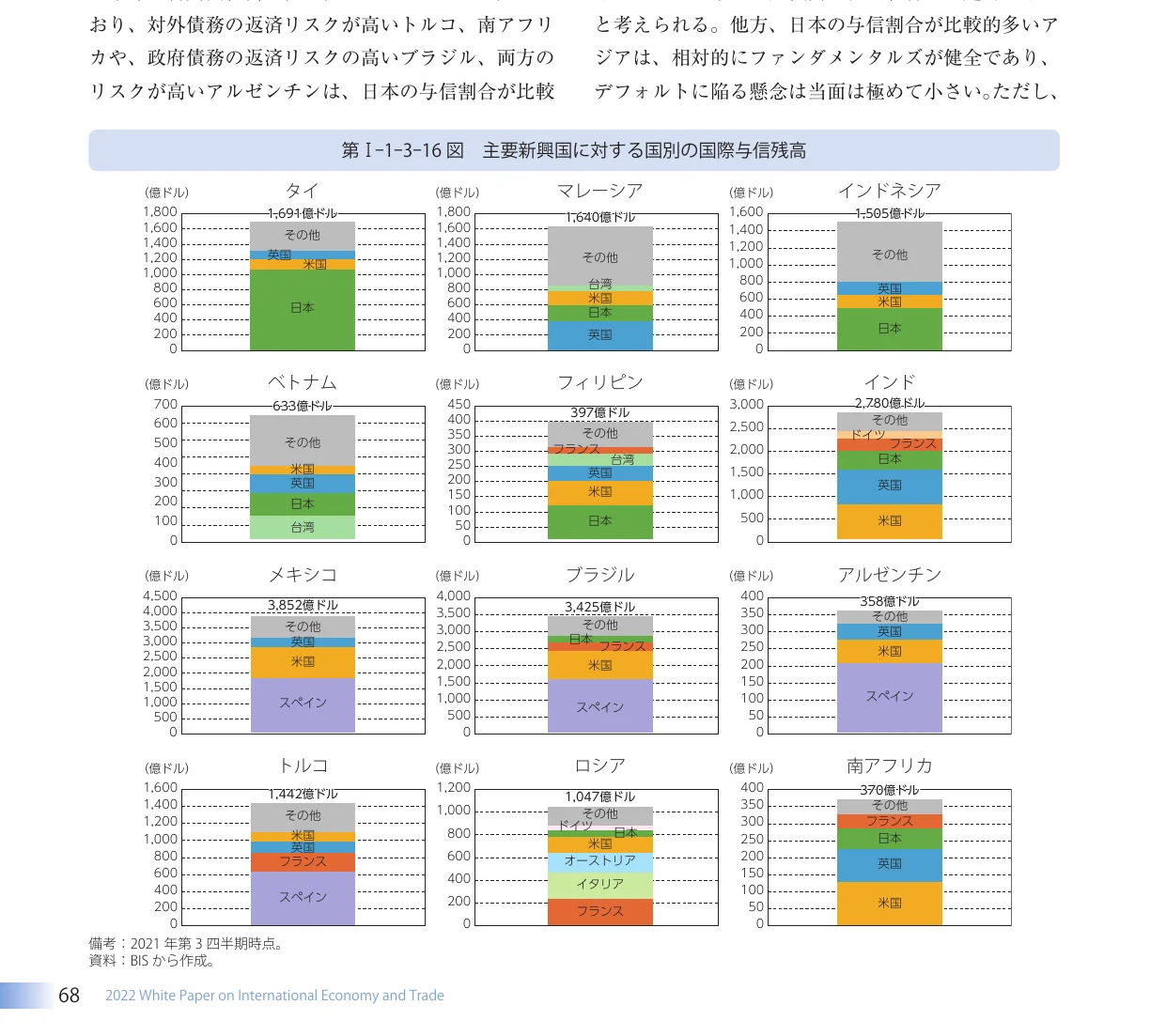 主要新興国に対する国別の国際与信残高