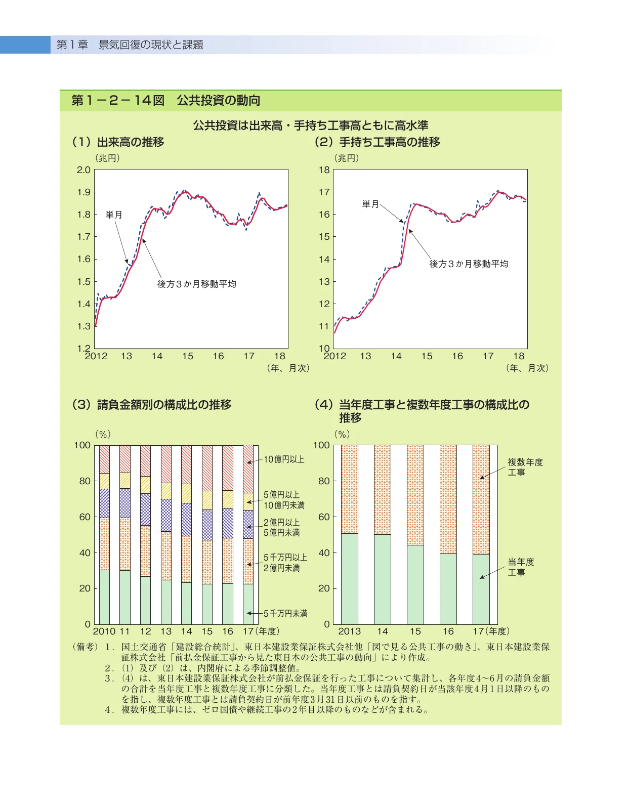 公共投資の動向と請負金額別の構成比の推移、当年度工事と複数年度工事の構成比の推移