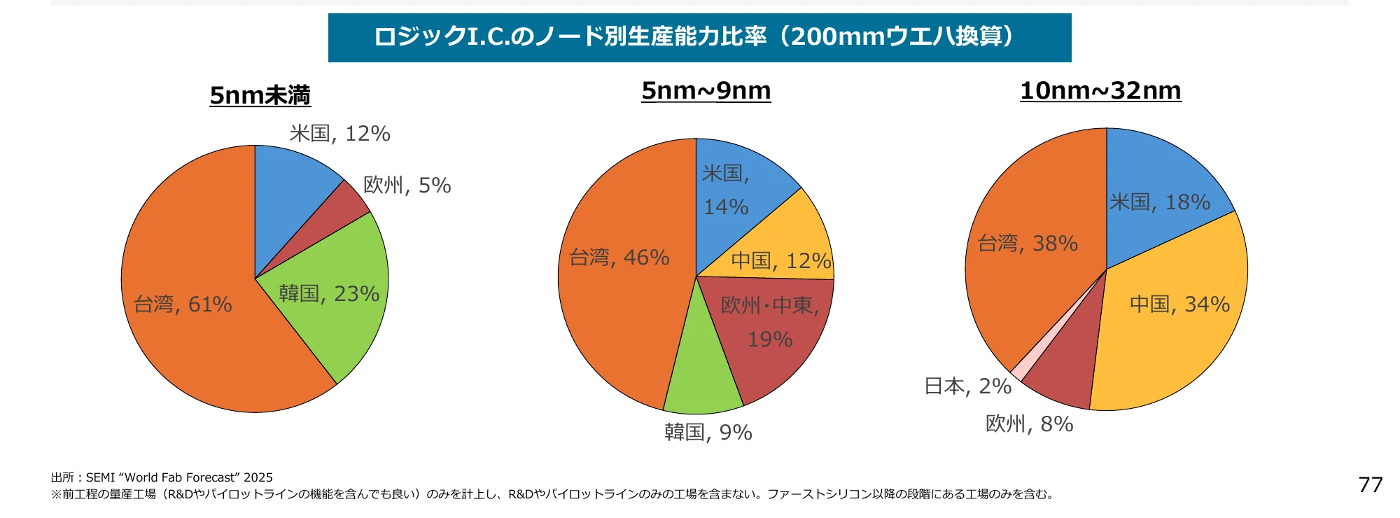 ロジックI.C.のノード別生産能力比率（200mmウエハ換算）を示す3つの円グラフ。それぞれ5nm未満、5nm～9nm、10nm～32nmのノード別に、台湾、韓国、米国、中国、欧州、日本などの地域別の生産能力比率を示している。