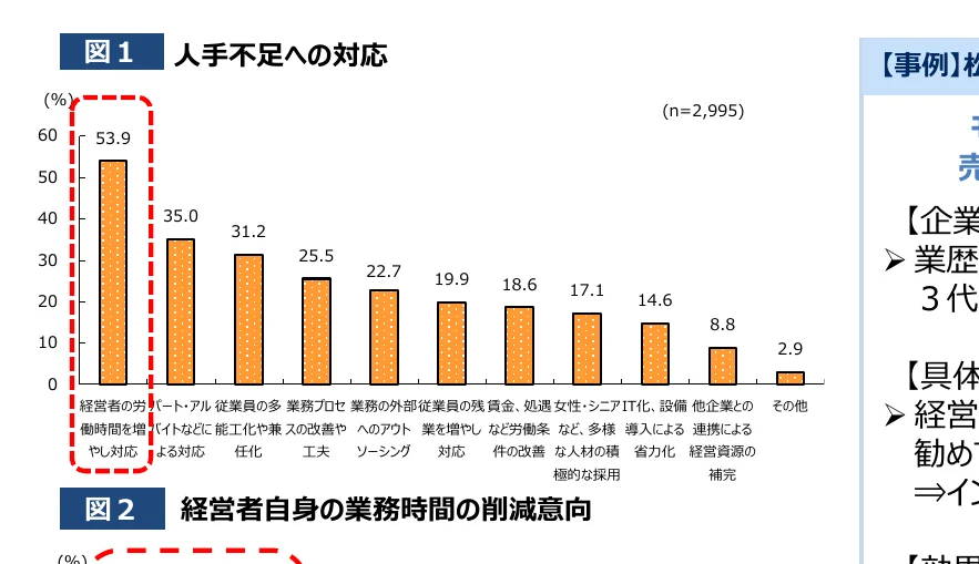 図1 人手不足への対応