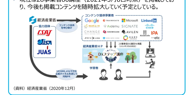 経済産業省がコンテンツ提供事業者と協力団体を連携させ、学習者へDXステップ講座を提供するプロセス図