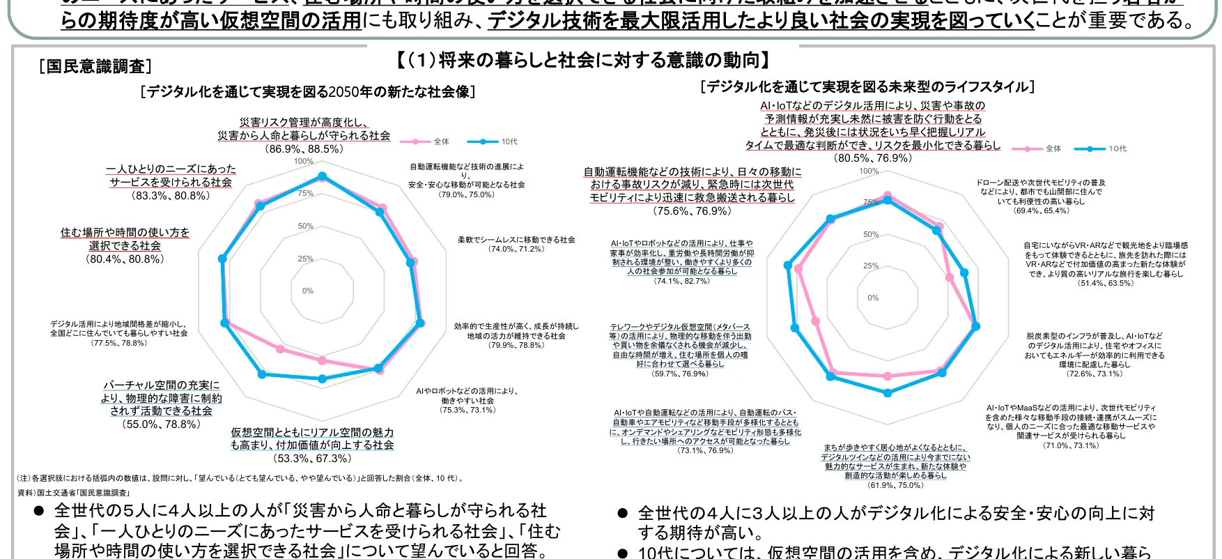 国民意識調査の結果をまとめたインフォグラフィックで、デジタル化による将来の暮らしや社会に対する意識を、レーダーチャートを用いて「全体」と「10代」で比較しています。