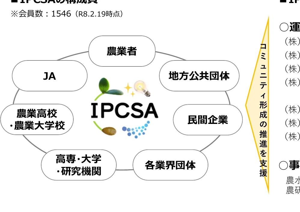 IPCSAの構成員と、コミュニティ形成の推進を支援する関係者を示す概念図。