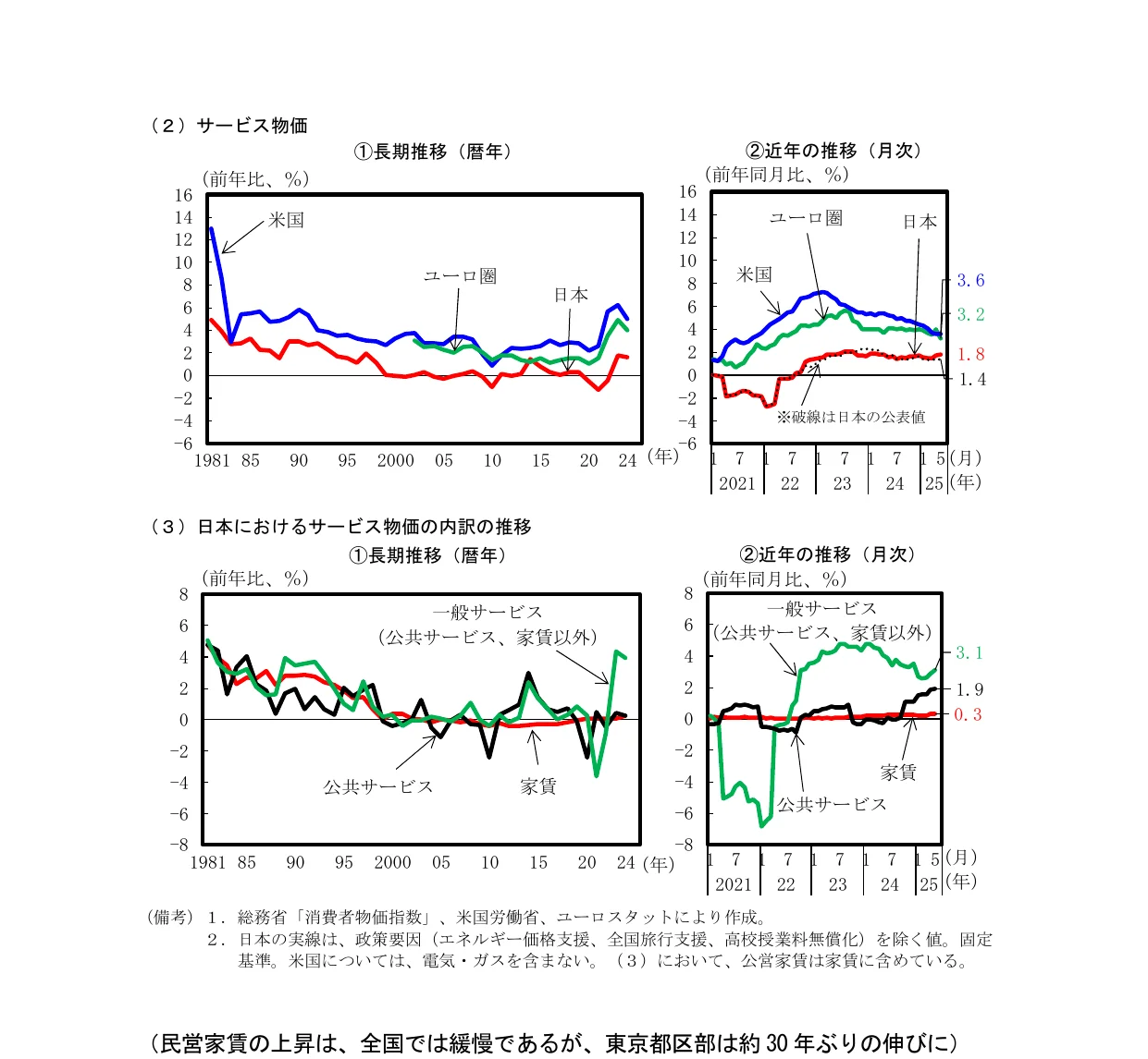 サービス物価の推移を示す複合グラフ。長期推移（暦年）と近年（月次）の折れ線グラフが含まれる。