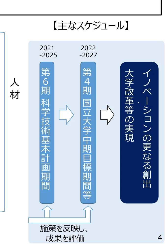 「主なスケジュール」と題されたフロー図で、人材育成、科学技術基本計画、国立大学中期目標、大学改革等の実現、イノベーションの更なる創出といった段階的な目標達成プロセスを示しています。各段階は期間（2021-2025年、2022-2027年）で区切られ、矢印で進行方向が示されています。最後に「施策を反映し、成果を評価」というプロセスで締めくくられています。