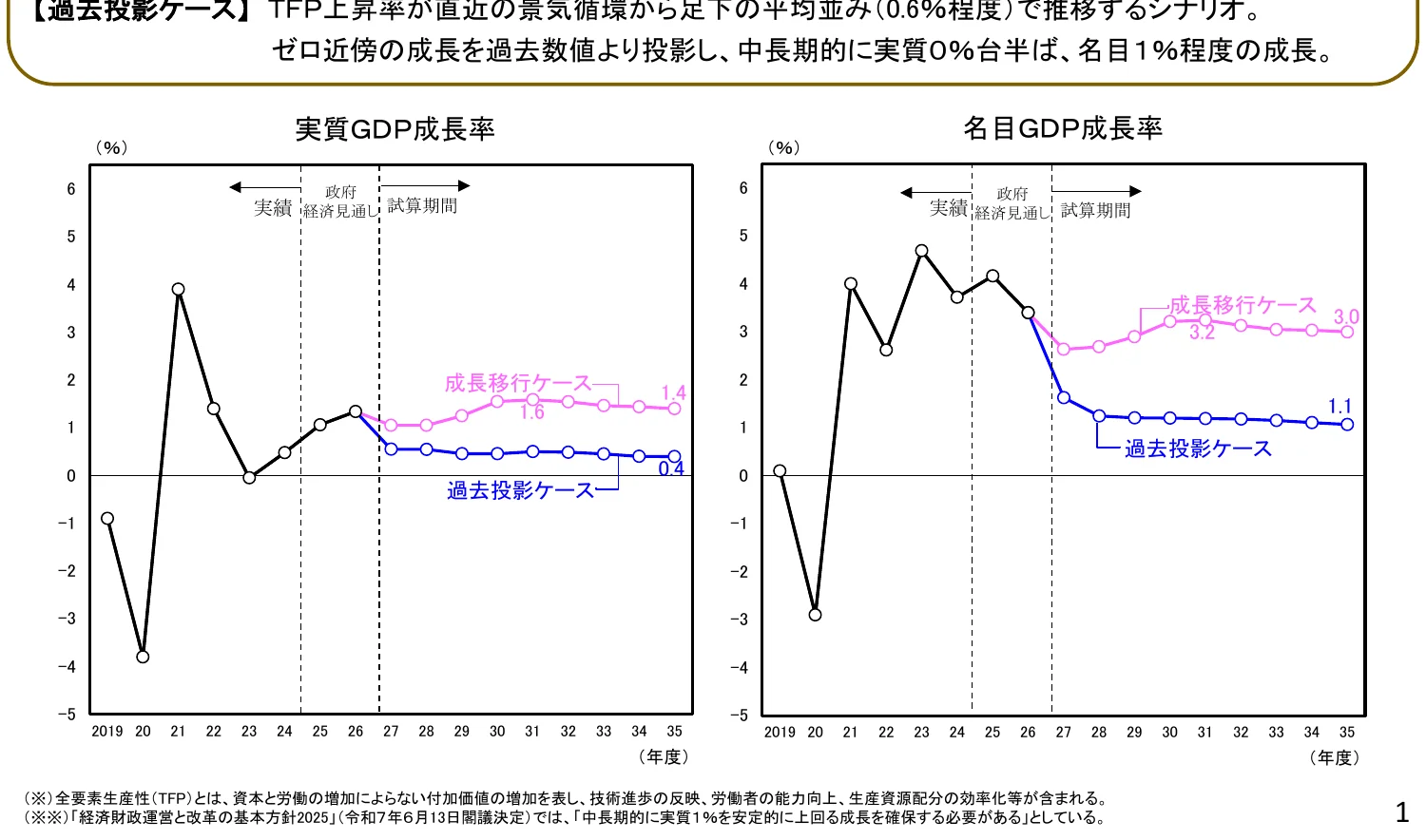 実質GDP成長率と名目GDP成長率の推移を示す折れ線グラフ。過去のデータと、政府経済見通し、試算期間における成長移行ケースと過去投影ケースの予測が含まれています。