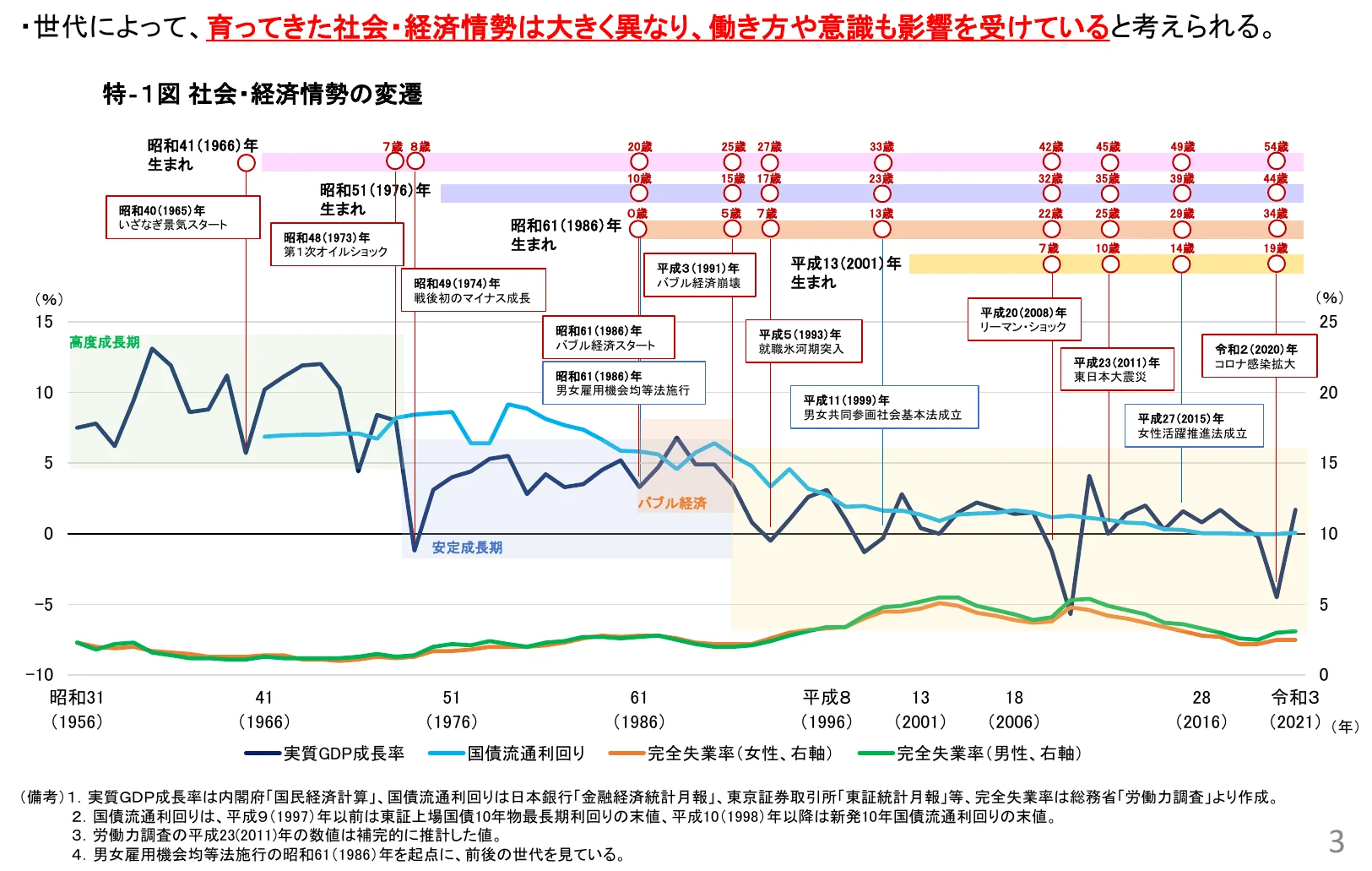 社会・経済情勢の変遷を示す複合グラフで、実質GDP成長率、国債流通利回り、完全失業率（女性、右軸）、完全失業率（男性、右軸）の推移を折れ線グラフで示しています。また、特定の年代の出来事や経済イベントを年表形式で重ねて表示しています。