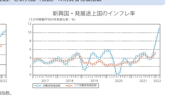 新興国・発展途上国のインフレ率（3か月移動平均の年率変化率）の推移を示す折れ線グラフ。2017年から2022年までの消費者物価指数とコア消費者物価指数の変動を示している。