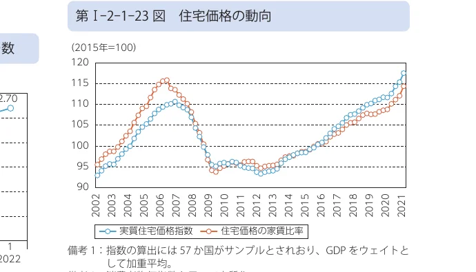 2002年から2021年までの実質住宅価格指数と住宅価格の家賃比率の推移を示す折れ線グラフ。