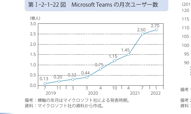 Microsoft Teamsの月次ユーザー数の推移を示す折れ線グラフ