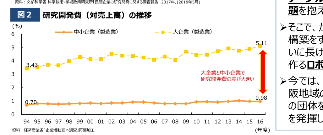 製造業における中小企業と大企業の研究開発費（対売上高）の推移
